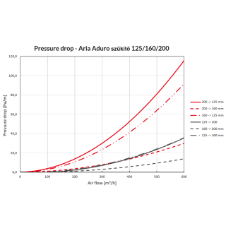 HEATPEX - Szűkítő 125/160/200mm ARIA ADURO